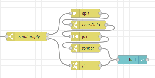 "Screenshot showing the flow to transform the data"
